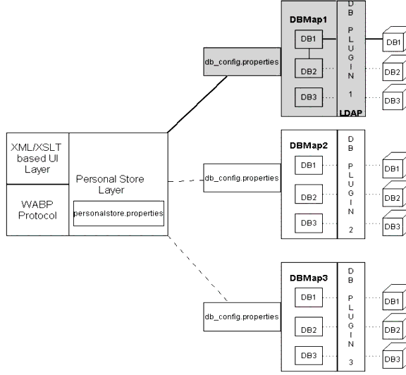 Provides a high level overview of the architecture used to scale Addressbook Server horizontally.