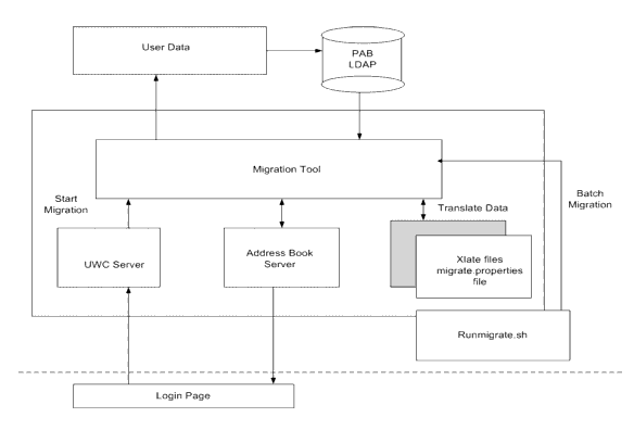 Diagrammatic  representation of the data  migration process.