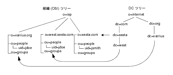 Sun ONE LDAP Schema v.1 ����Ѥ��롢�ۥ��Ȥ��줿�ɥᥤ��Υ��󥹥ȡ���Ǥ� LDAP �ǥ��쥯�ȥ�ι�¤