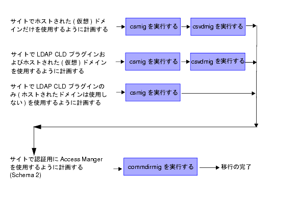 ���οޤϡ��¹Ԥ��� LDAP �ܹԥ桼�ƥ���ƥ��˱ƶ���Ϳ���뤤���Ĥ������ꥷ�ʥꥪ�򼨤��Ƥ��ޤ��� 