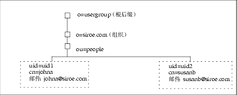 ����ṹ��Ŀ¼��Ϣ������