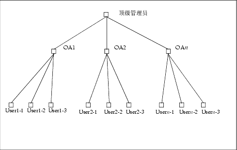 ˫��ṹ�еĹ���Ա��ɫ