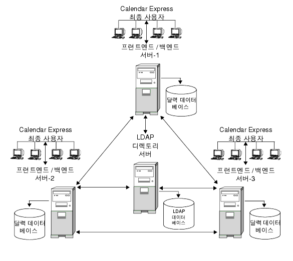  Ʈ/鿣  Calendar Server 