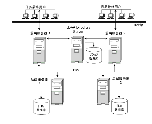 ���ڶ��ǰ�˷������Ͷ����˷������� Calendar Server ����