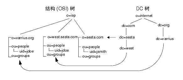 ʹ�� Sun ONE LDAP Schema v.1 ���й���װ�� LDAP Ŀ¼�ṹ