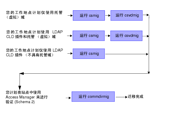 ��ͼ��ʾ�˶���Ӱ�����к��� LDAP Ǩ��ʵ�ó�������÷����� 