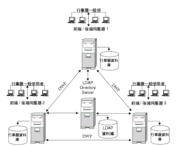 �Ω�h�x�e��/��ݦ��A���� Calendar Server �t�m