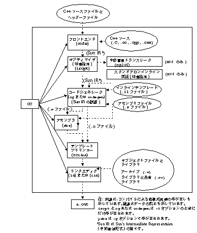 コンパイラの構成 (C++ ユーザーズガイド)