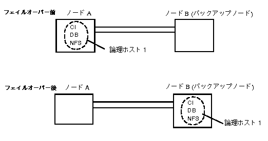 Sun Cluster Ha For Sap の構成上のガイドライン Sun Cluster 2 2 ソフトウェアのインストール