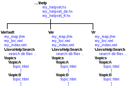 JavaHelp Localization Hierarchy
