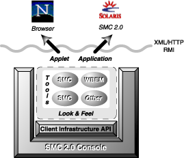 SMC Console Overview