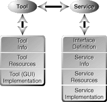 Tool/Service Interaction