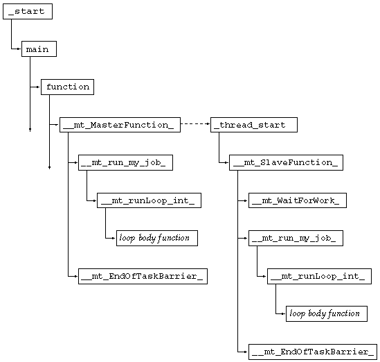 Schematic call tree for a multithreaded program that contains a parallel do or parallel for construct