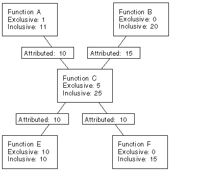 Call tree illustrating exclusive, inclusive and attributed metrics.