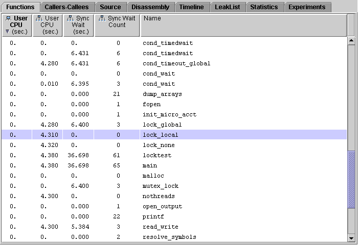 Functions tab for the four-CPU experiment showing data for lock_local() and lock_global().