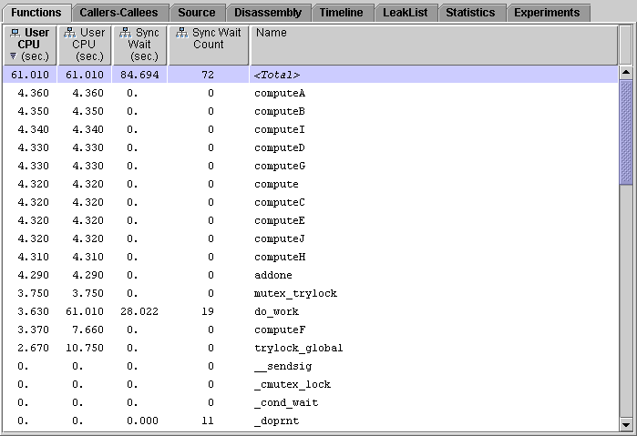 Functions tab for the one-CPU experiment showing data for functions ComputeA and ComputeB.