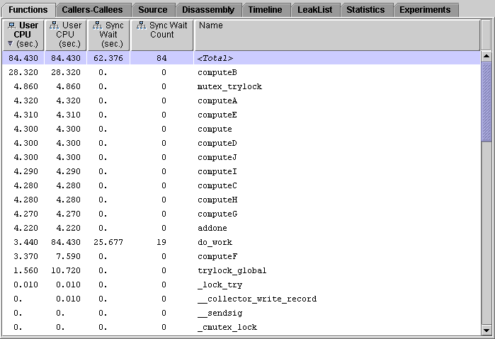 Functions tab for the four-CPU experiment showing data for functions ComputeA and ComputeB.