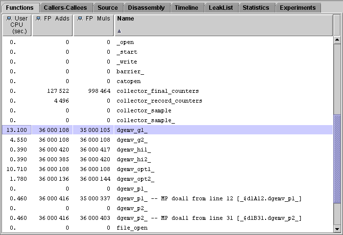 Functions tab showing User CPU, FP Adds and FP Muls for the six variants of dgemv.