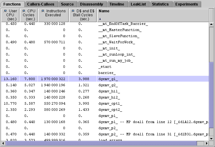 Functions tab showing User CPU time, CPU cycles, instructions executed and D- and E-cache stall cycles for the six variants of dgemv.