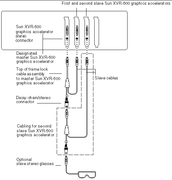 Figure showing frame locking between a master and two slave Sun XVR-500 graphics accelerators.