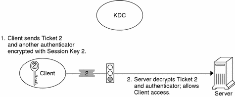 Flow diagram shows a client using Ticket 2 and an authenticator encrypted with Session Key 2 to obtain access permission to the server.