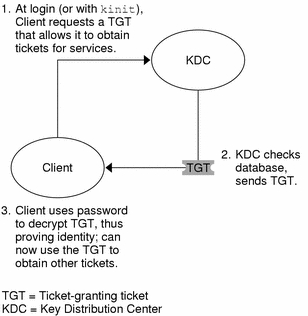 Flow diagram shows a client requesting a TGT from the KDC, and then decrypting the TGT that the KDC returns to the client.