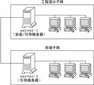 本图示显示了工程设计子网上的安装服务器和市场营销子网上的引导服务器。