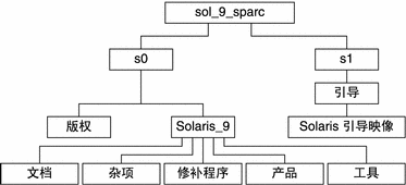 本图描述 CD 介质上 en_icd_sol_9_sparc 目录的结构。