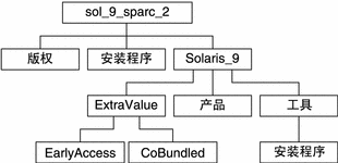 本图描述 CD 介质上 sol_9_sparc_2 目录的结构。