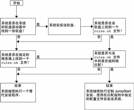 流程图显示定制 JumpStart 程序查找文件的顺序。