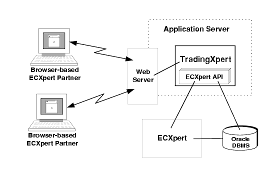 Diagram showing TradingXpert software dependencies including Web Server and ECXpert.
