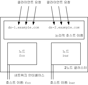 Directory Server  ȣƮ ̸ մϴ.
