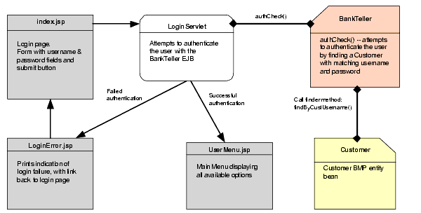 Figure shows the login process in the iBank application.
