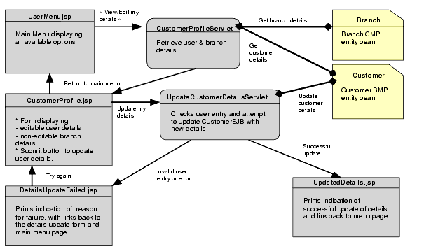 Figure shows the iBank application's view and edit screens.
