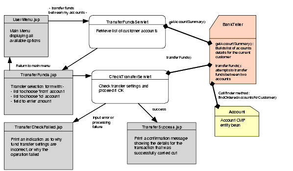 Figure shows the fund transfer pages of the iBank application.
