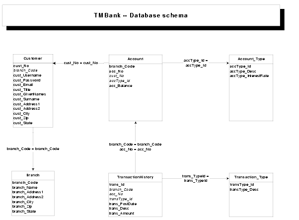 Figure shows the Database Schema for the iBank application..
