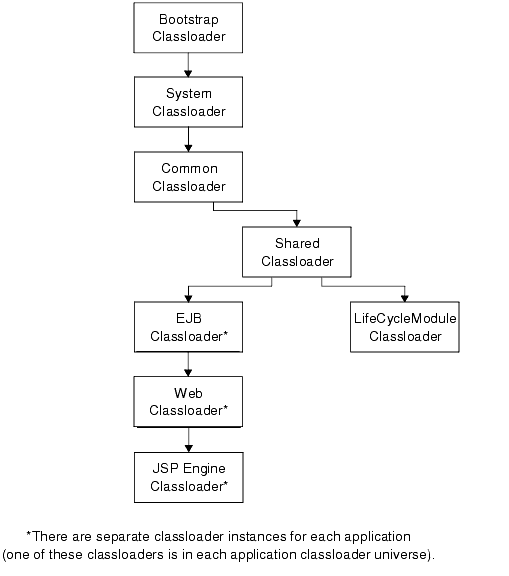 Figure shows the classloader runtime hierarchy.
