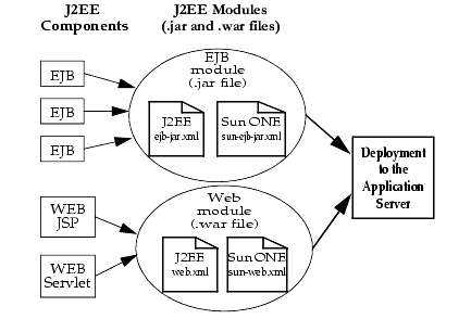 Figure shows EJB or Web module assembly and deployment.
