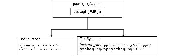 Figure shows the application runtime environment.
