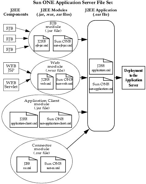 Figure shows J2EE application assembly and deployment.
