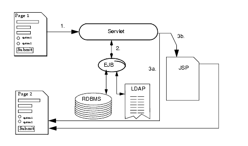 Figure shows servlet data flow steps.
