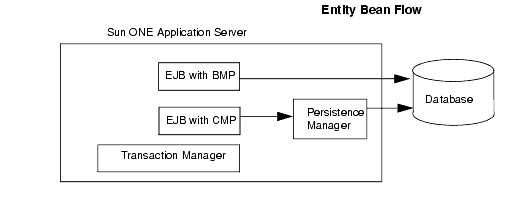 Figure shows persistence flow for entity beans, including persistence manager, transaction manager, BMP/CMP beans, and database.
