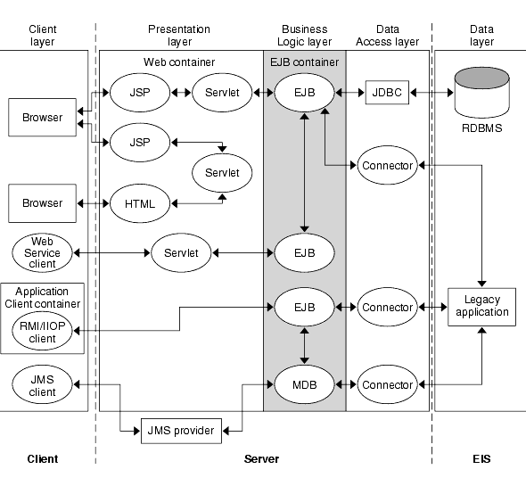 Figure shows detailed J2EE environment. Illustrates the contents and flow of the client layer, the presentation layer,  the business logic layer, and the data access layer.
