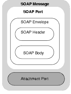 Figure shows the structure and parts of a SOAP message.
