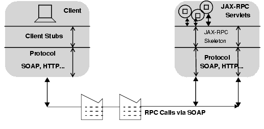 Figure shows the working of a JAX-RPC client. 
