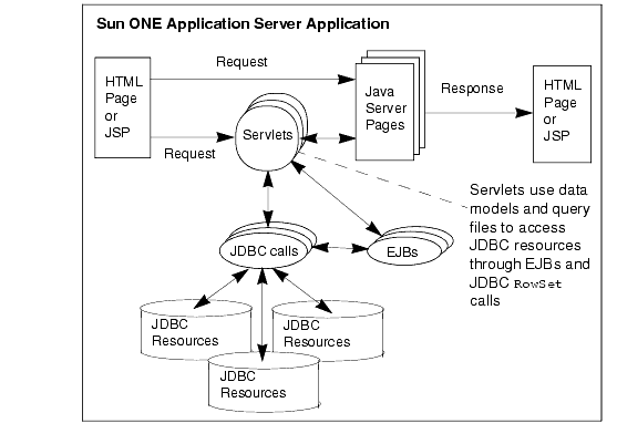 This figure illustrates how application components use JDBC to interact with databases.
