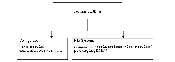 Figure shows the module runtime environment.
