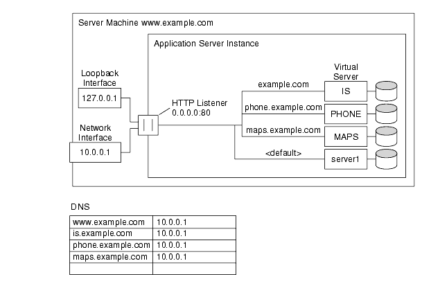 This figure shows URL-host-based virtual servers.

