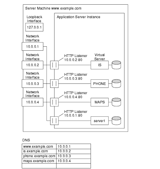 This figure shows IP-address-based virtual servers. 

