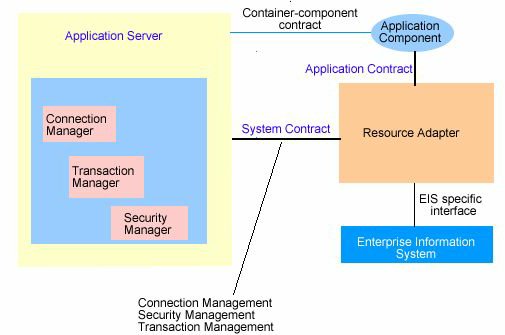 Figure shows J2EE Connector Architecture Conceptual Overview
